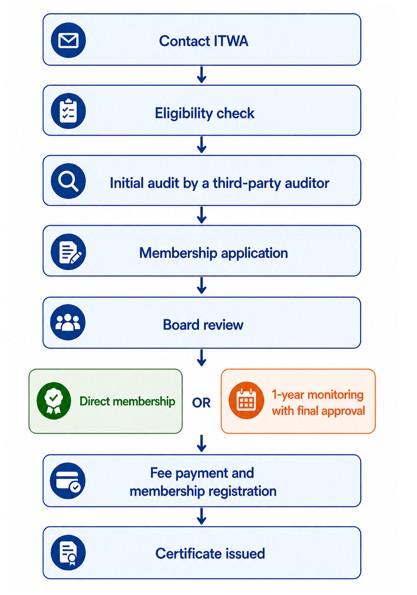 STEPS TO BECOME A PERMANENT MEMBER OF THE ITWA